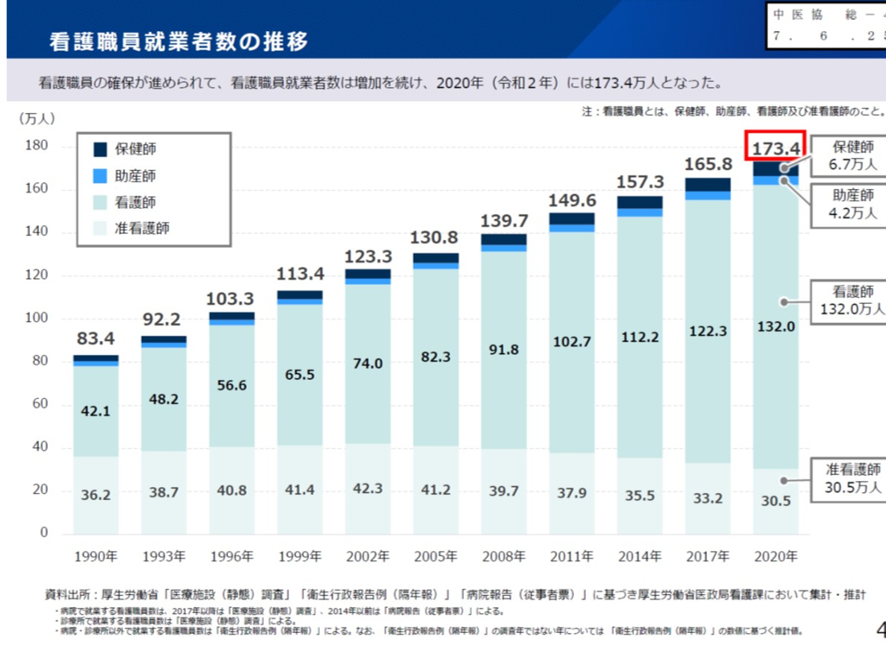 看護師業務の現状とタスクシフト/シェア