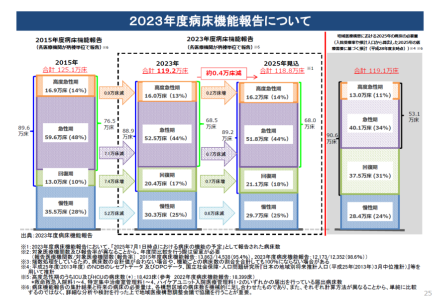 新たな地域医療構想ガイドライン